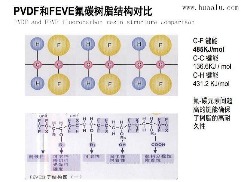 The ultra-high bond between C-F elements can ensure the stability of the resin The ultra-high bond between C-F elements can ensure the stability of the resin